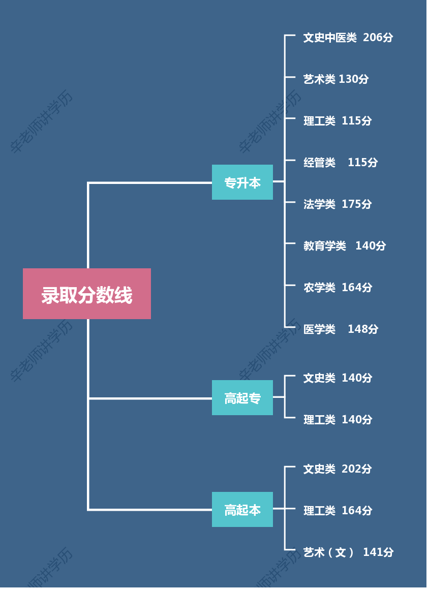 鶴壁成教本科