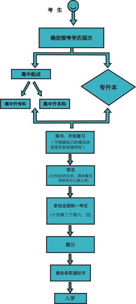 南陽函授本科
