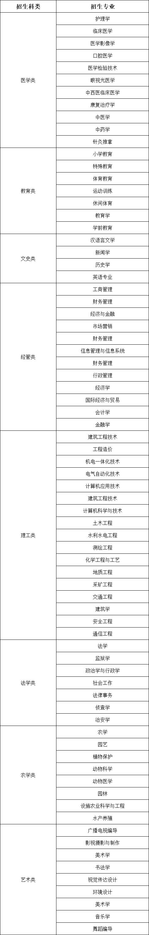 駐馬店成人高考